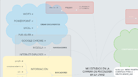 Mind Map: MIS ESTUDIOS EN LA CARRERA DE PSICOLOGÍA EN LA UNAD
