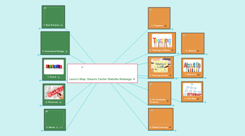 Mind Map: Laura's Map: Stearns Center Website Redesign