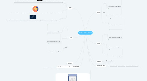 Mind Map: SIGNOS DEL ZODIACO