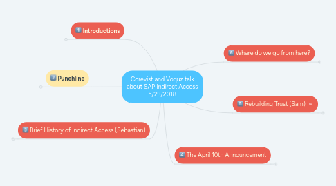 Mind Map: Corevist and Voquz talk about SAP Indirect Access 5/23/2018