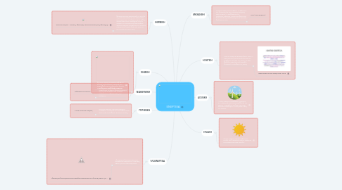 Mind Map: ΕΝΕΡΓΕΙΑ