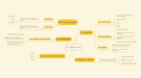 Mind Map: DIRECCIÓN