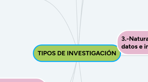 Mind Map: TIPOS DE INVESTIGACIÓN