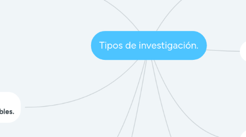 Mind Map: Tipos de investigación.