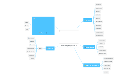 Mind Map: Tipos de proyectos