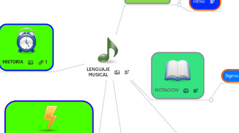 Mind Map: LENGUAJE MUSICAL