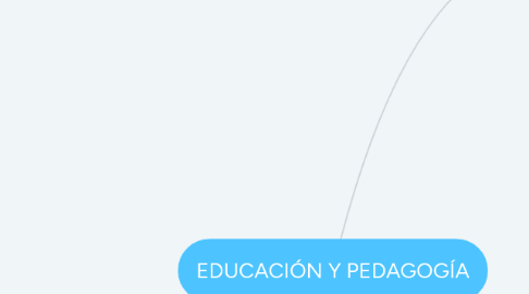 Mind Map: EDUCACIÓN Y PEDAGOGÍA