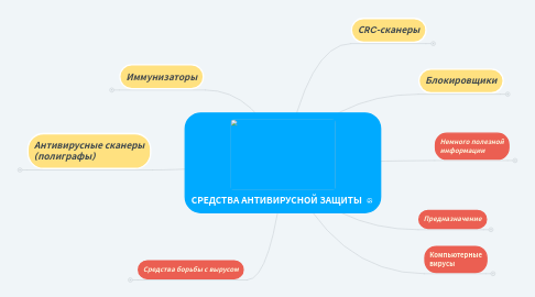 Mind Map: СРЕДСТВА АНТИВИРУСНОЙ ЗАЩИТЫ