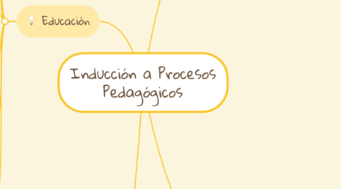 Mind Map: Inducción a Procesos Pedagógicos