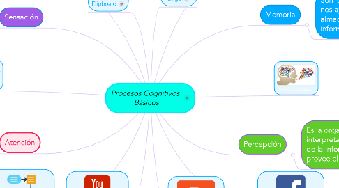 Mind Map: Procesos Cognitivos  Básicos