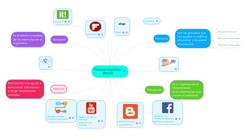 Mind Map: Procesos Cognitivos Básicos