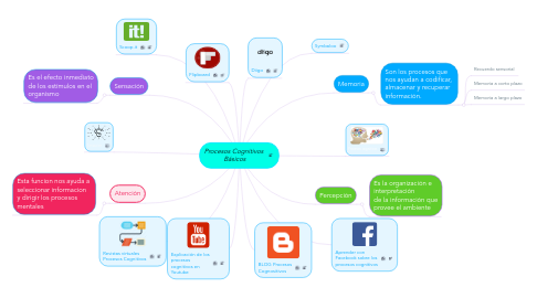 Mind Map: Procesos Cognitivos  Básicos