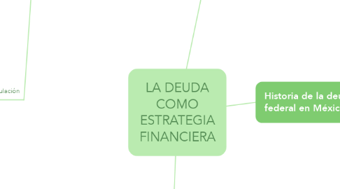 Mind Map: LA DEUDA COMO ESTRATEGIA FINANCIERA