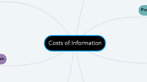 Mind Map: Costs of Information