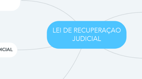 Mind Map: LEI DE RECUPERAÇAO JUDICIAL