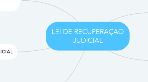 Mind Map: LEI DE RECUPERAÇAO JUDICIAL