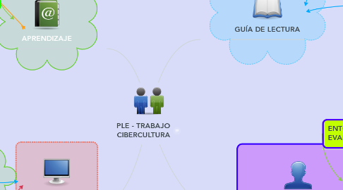 Mind Map: PLE - TRABAJO CIBERCULTURA