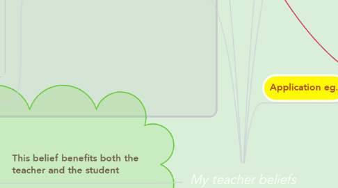 Mind Map: My teacher beliefs