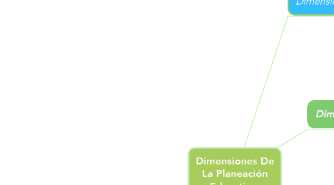 Mind Map: Dimensiones De La Planeación Educativa.