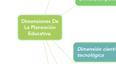 Mind Map: Dimensiones De La Planeación Educativa.