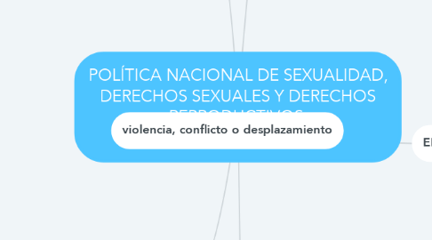 Mind Map: POLÍTICA NACIONAL DE SEXUALIDAD, DERECHOS SEXUALES Y DERECHOS REPRODUCTIVOS. 2. MARCO CONCEPTUAL.