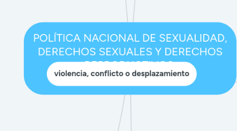 Mind Map: POLÍTICA NACIONAL DE SEXUALIDAD, DERECHOS SEXUALES Y DERECHOS REPRODUCTIVOS. 2. MARCO CONCEPTUAL.