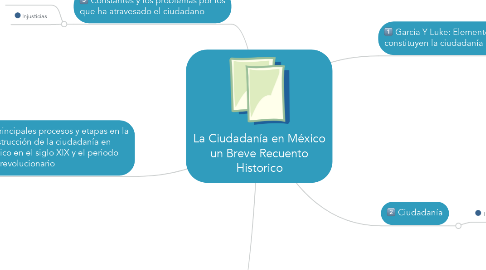 Mind Map: La Ciudadanía en México un Breve Recuento Historico