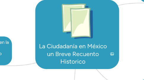 Mind Map: La Ciudadanía en México un Breve Recuento Historico