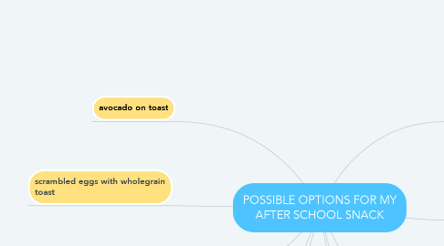 Mind Map: POSSIBLE OPTIONS FOR MY AFTER SCHOOL SNACK