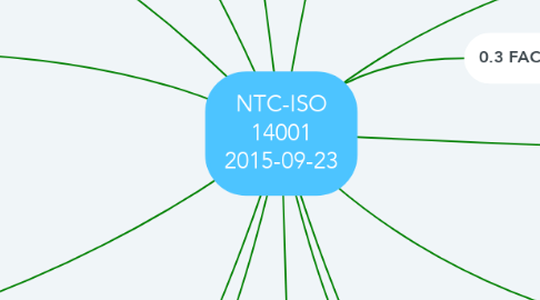 Mind Map: NTC-ISO 14001 2015-09-23