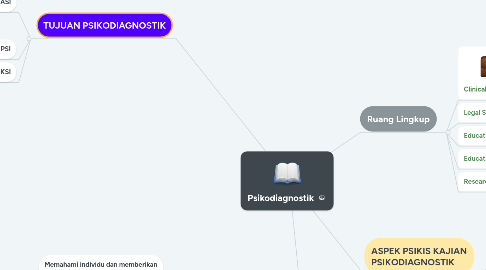 Mind Map: Psikodiagnostik