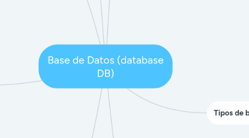 Mind Map: Base de Datos (database DB)