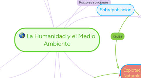 Mind Map: La Humanidad y el Medio Ambiente