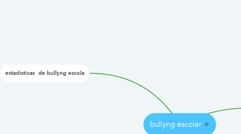 Mind Map: bullyng escolar