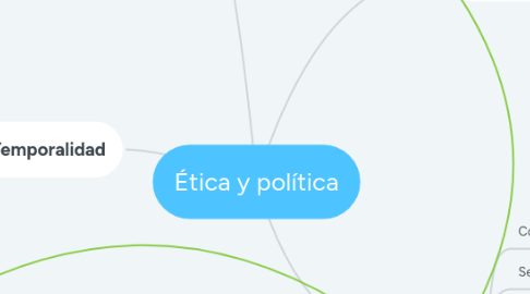 Mind Map: Ética y política