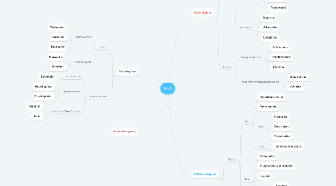 Mind Map: SNA