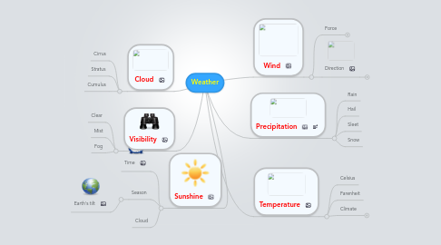 Mind Map: Weather