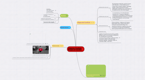 Mind Map: Violencia y Conflicto Armado en Colombia