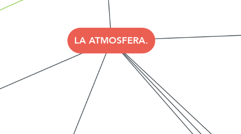 Mind Map: LA ATMOSFERA.