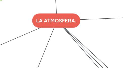 Mind Map: LA ATMOSFERA.