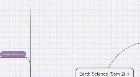 Mind Map: Earth Science (Sem 2)