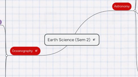 Mind Map: Earth Science (Sem 2)