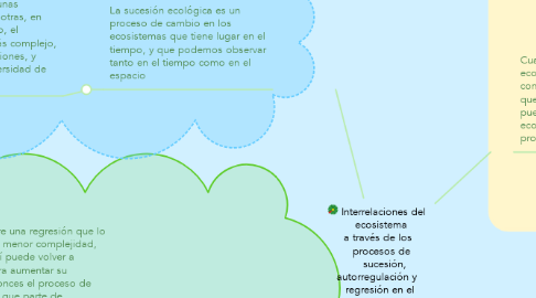 Mind Map: Interrelaciones del     ecosistema   a través de los     procesos de       sucesión,  autorregulación y    regresión en el          tiempo