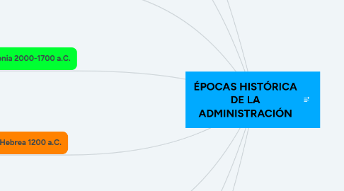 Mind Map: ÉPOCAS HISTÓRICA DE LA ADMINISTRACIÓN