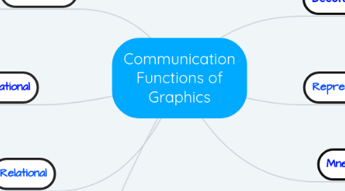 Mind Map: Communication Functions of Graphics