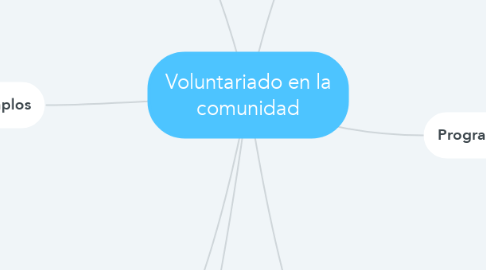 Mind Map: Voluntariado en la comunidad