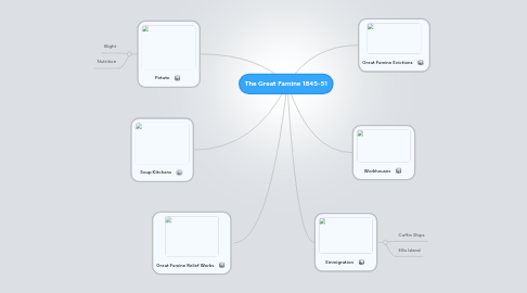 Mind Map: The Great Famine 1845-51