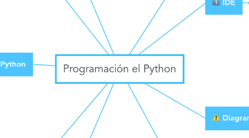 Mind Map: Programación el Python