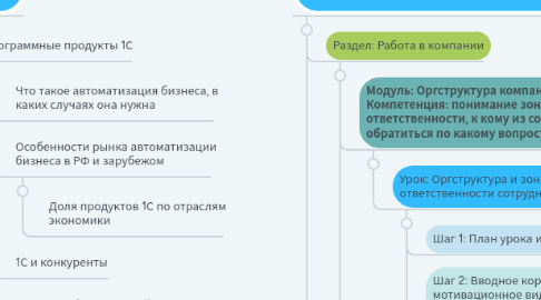 Mind Map: Курс обучения