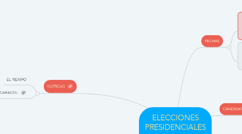 Mind Map: ELECCIONES PRESIDENCIALES 2018